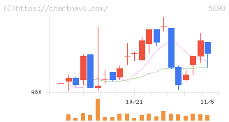 エンビプロ・ホールディングス(5698)の日足チャート