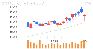 三井金属(5706)の日足チャート