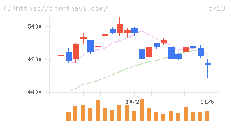 住友金属鉱山(5713)の日足チャート