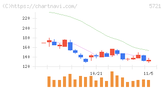 エス・サイエンス(5721)の日足チャート