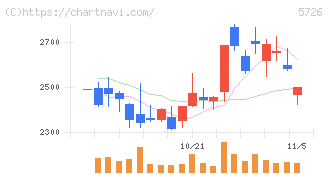 大阪チタニウムテクノロジーズ(5726)の日足チャート