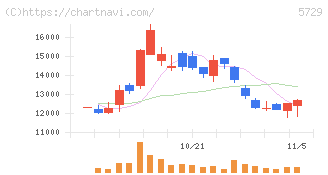 日本精鉱(5729)の日足チャート