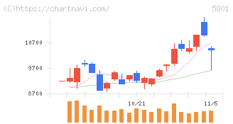古河電気工業(5801)の日足チャート