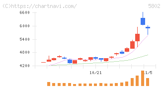 住友電気工業(5802)の日足チャート