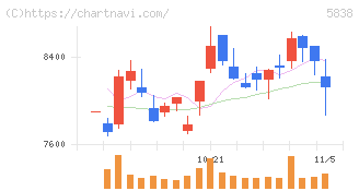 楽天銀行(5838)の日足チャート
