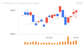 京都フィナンシャルグループ(5844)の日足チャート