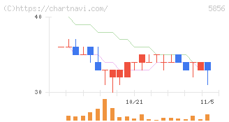 エルアイイーエイチ(5856)の日足チャート