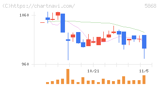 ロココ(5868)の日足チャート