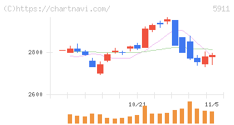 横河ブリッジホールディングス(5911)の日足チャート