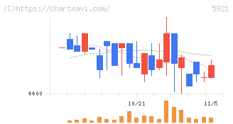 川岸工業(5921)の日足チャート