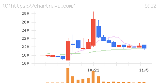 アマテイ(5952)の日足チャート