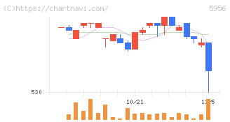 トーソー(5956)の日足チャート