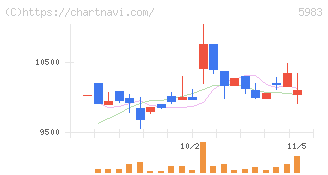 イワブチ(5983)の日足チャート