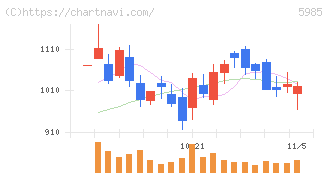 サンコール(5985)の日足チャート