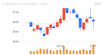 アドバネクス(5998)の日足チャート