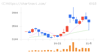 阪神内燃機工業(6018)の日足チャート