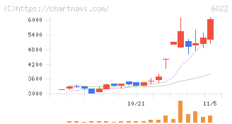 赤阪鐵工所(6022)の日足チャート
