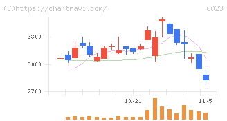 ダイハツインフィニアース(6023)の日足チャート