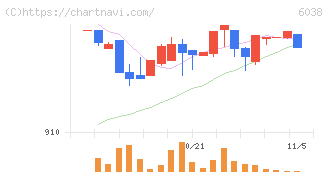 イード(6038)の日足チャート