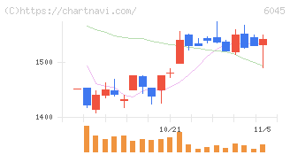 レントラックス(6045)の日足チャート