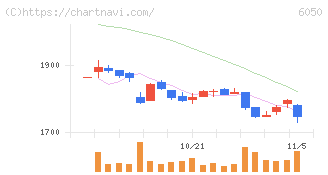 イー・ガーディアン(6050)の日足チャート