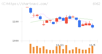 チャーム・ケア・コーポレーション(6062)の日足チャート