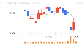 Ｍ＆Ａキャピタルパートナーズ(6080)の日足チャート