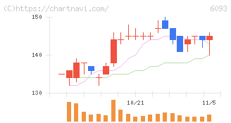 エスクロー・エージェント・ジャパン(6093)の日足チャート