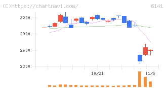 ＤＭＧ森精機(6141)の日足チャート