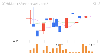 富士精工(6142)の日足チャート