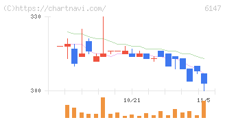 ヤマザキ(6147)の日足チャート