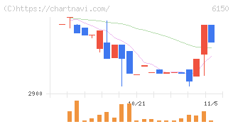 タケダ機械(6150)の日足チャート