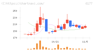 ＡｐｐＢａｎｋ(6177)の日足チャート