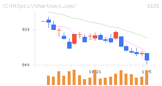 エアトリ(6191)の日足チャート