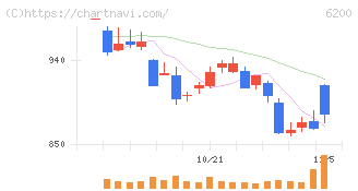 インソース(6200)の日足チャート