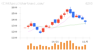 豊和工業(6203)の日足チャート