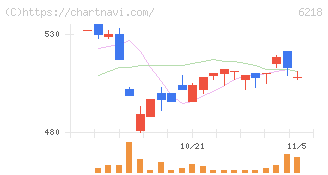 エンシュウ(6218)の日足チャート
