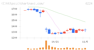 ＪＲＣ(6224)の日足チャート