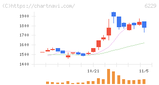 オーケーエム(6229)の日足チャート