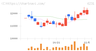 木村工機(6231)の日足チャート