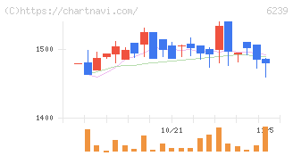 ナガオカ(6239)の日足チャート