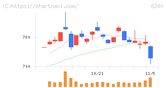 ヤマシンフィルタ(6240)の日足チャート