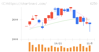 やまびこ(6250)の日足チャート