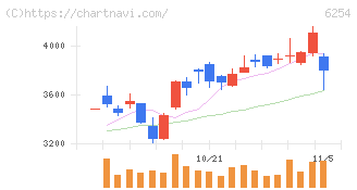 野村マイクロ・サイエンス(6254)の日足チャート