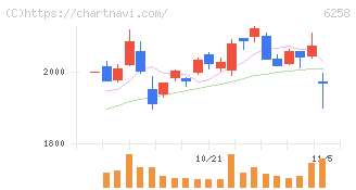 平田機工(6258)の日足チャート