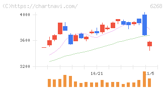 ナブテスコ(6268)の日足チャート