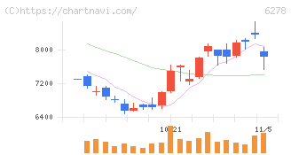 ユニオンツール(6278)の日足チャート