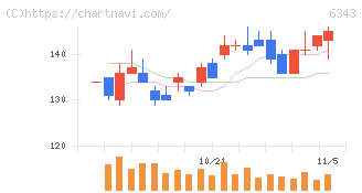 フリージア・マクロス(6343)の日足チャート