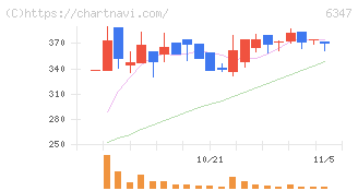 プラコー(6347)の日足チャート