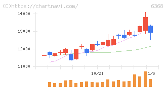 オルガノ(6368)の日足チャート